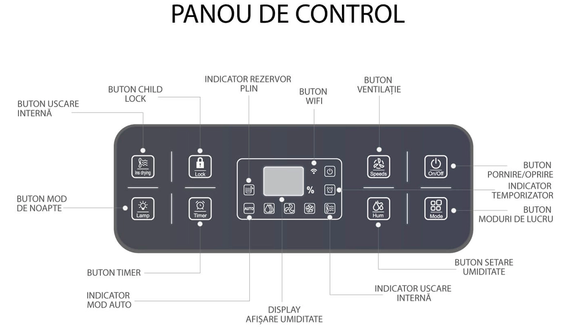 Panou de control AlecoAir D16 HOME, setare țintă de umiditate și mod de lucru